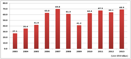 <Figure1>World Art Market Sales(2003–2013)(Source: TEFAF Art Market Report 2014