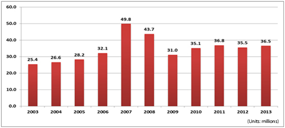 <Figure2>World Art Market Transactions by Number (2003–2013) (Source:TEFAF Art Market Report 2014