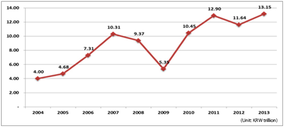 <Figure3>Estimated Sales in the FineArt Auction Market (2004–2013) (Source:Artprice.com; Report: The Art Market in 2013)  